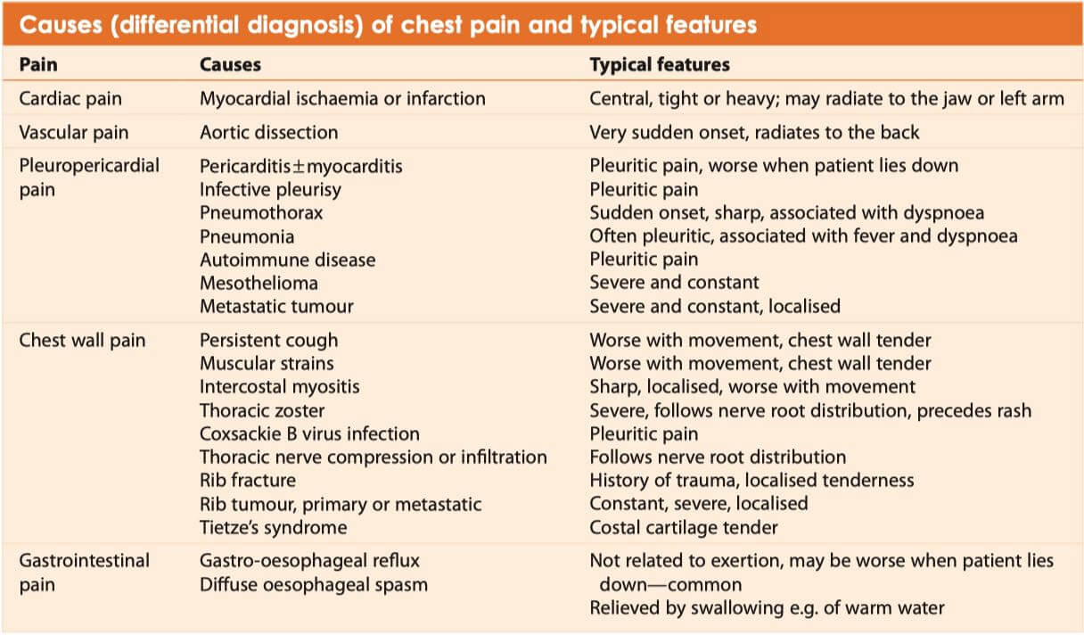 Cardiovascular System Examination Full Notes for Medical Students